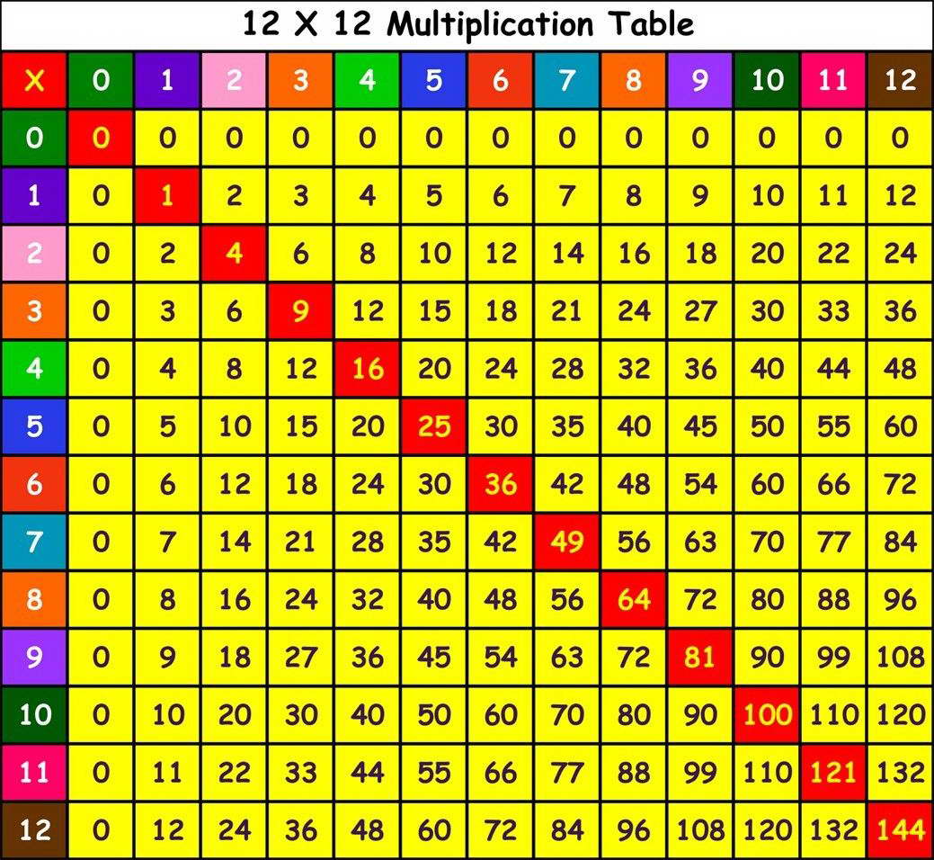 mathematics multiplication table wall print poster decor affiche